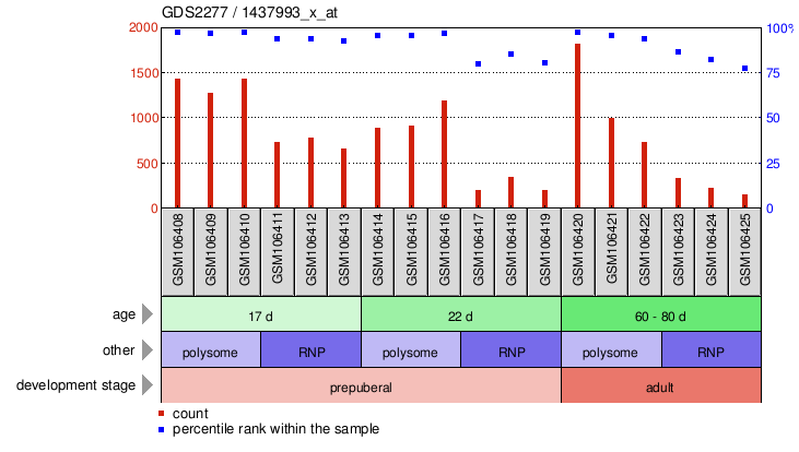 Gene Expression Profile