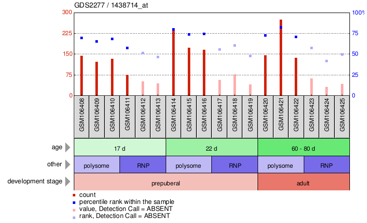 Gene Expression Profile