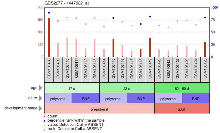 Gene Expression Profile