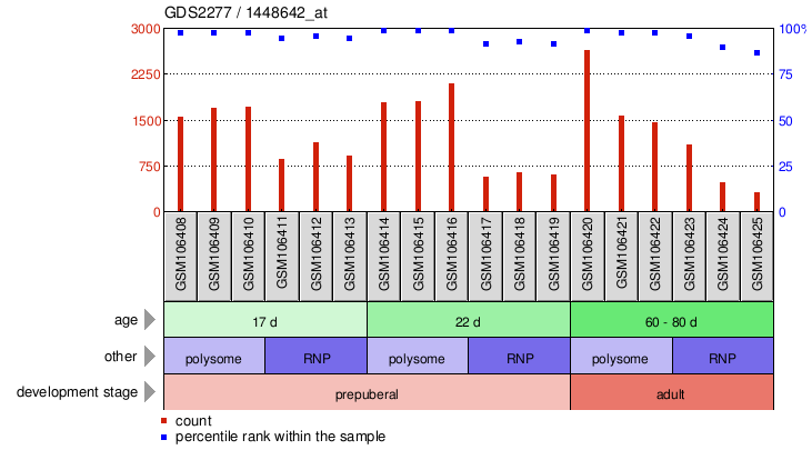 Gene Expression Profile