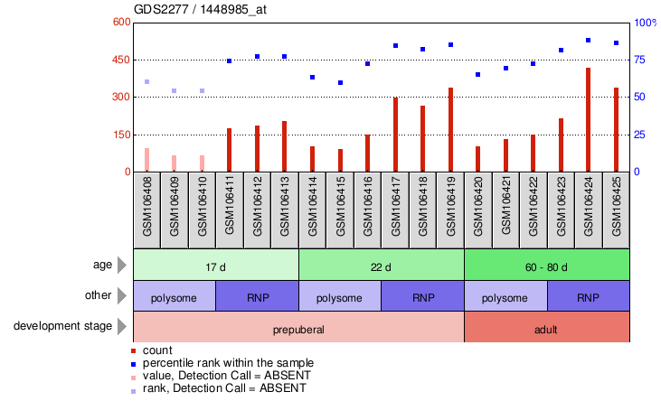 Gene Expression Profile