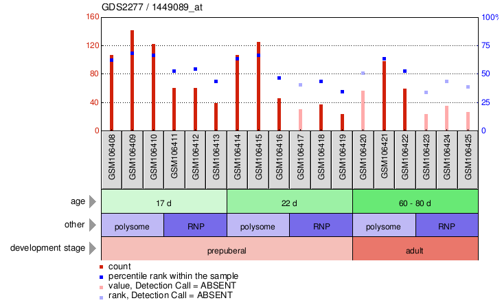 Gene Expression Profile