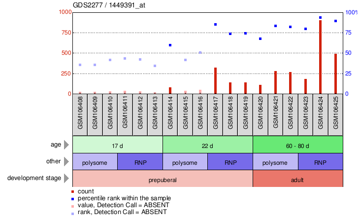 Gene Expression Profile