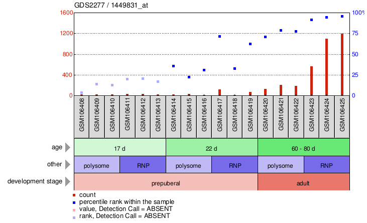 Gene Expression Profile