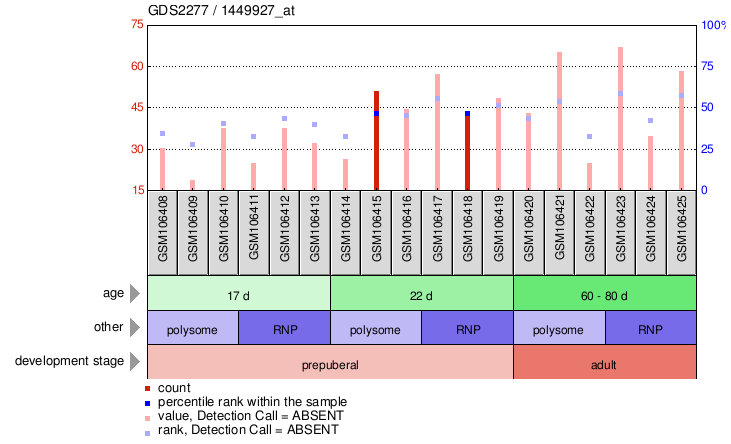 Gene Expression Profile