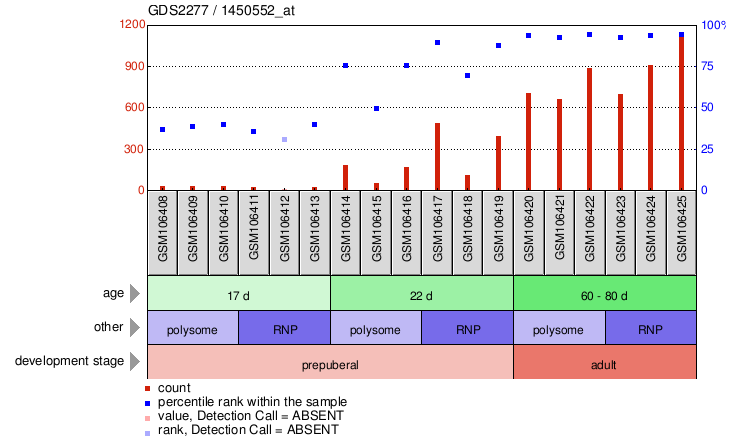 Gene Expression Profile