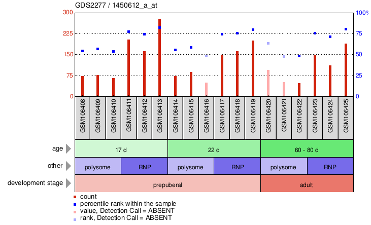 Gene Expression Profile