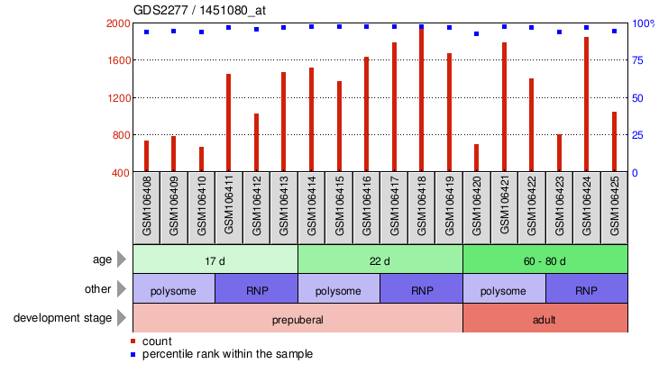 Gene Expression Profile