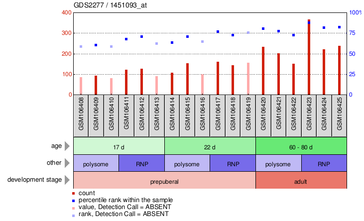 Gene Expression Profile