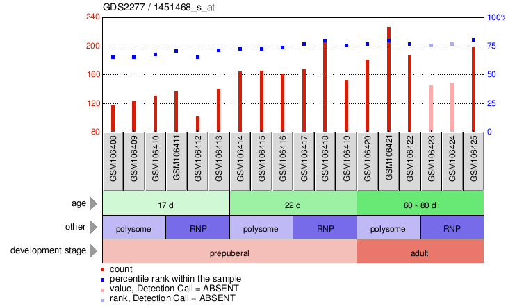 Gene Expression Profile