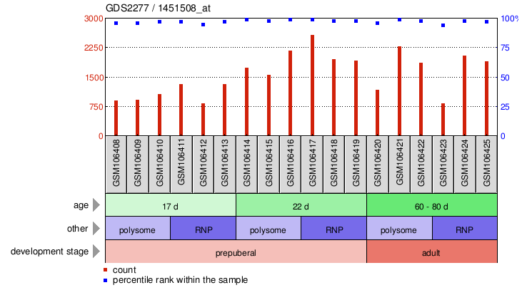 Gene Expression Profile