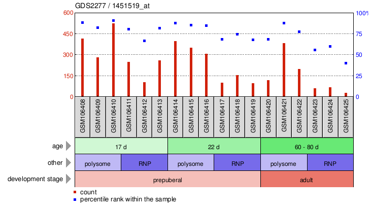 Gene Expression Profile