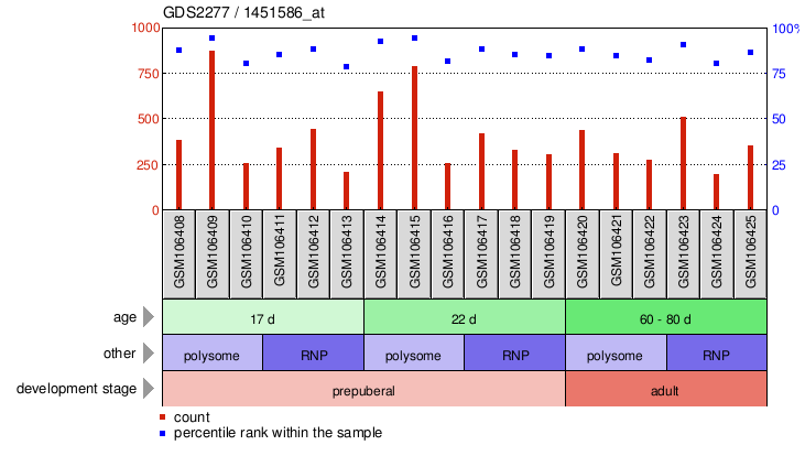 Gene Expression Profile