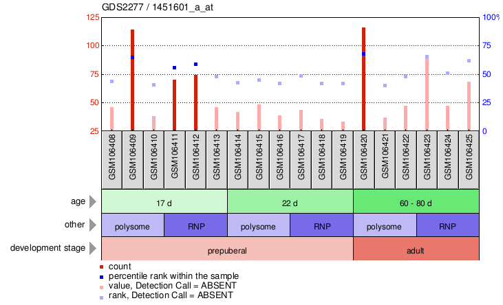 Gene Expression Profile