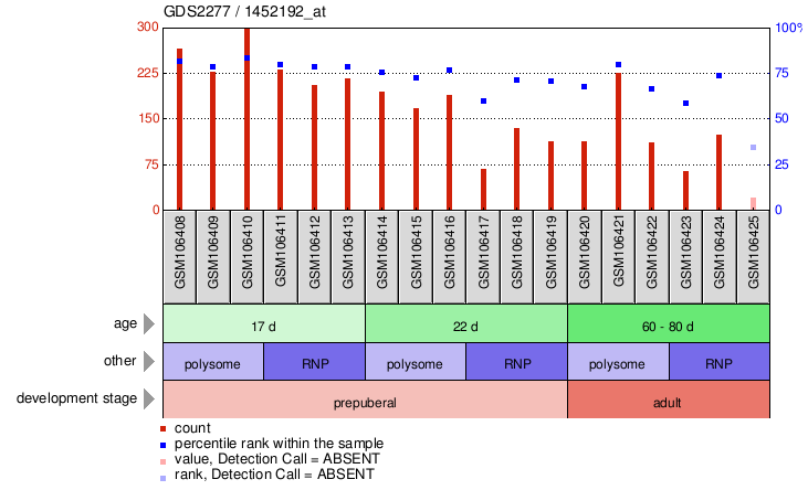 Gene Expression Profile