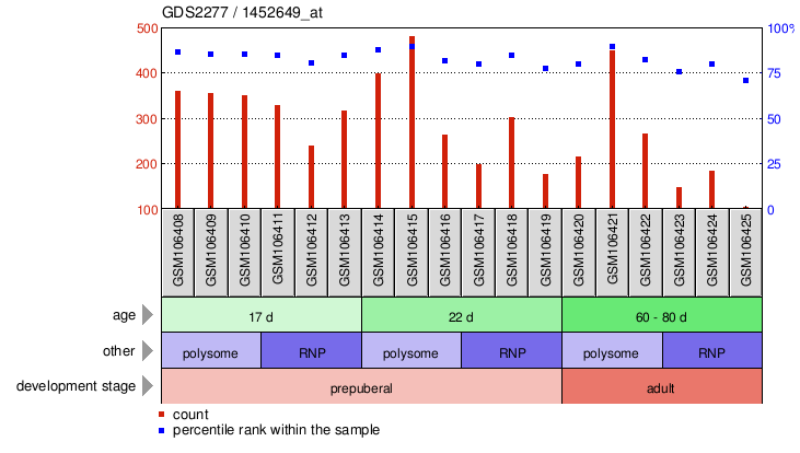 Gene Expression Profile