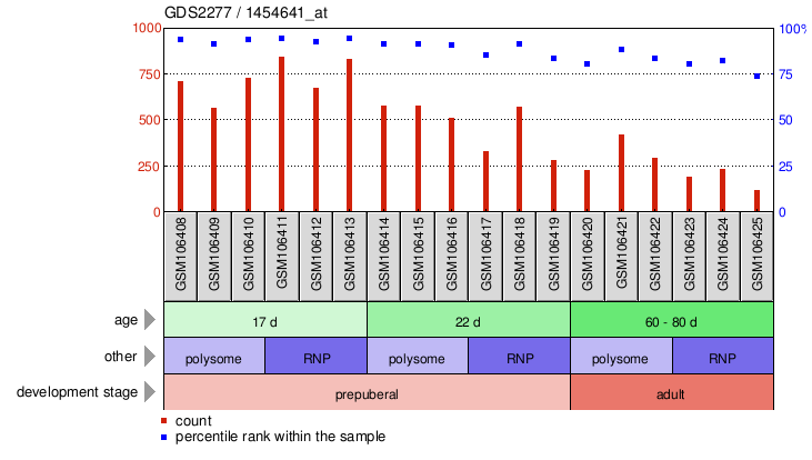 Gene Expression Profile