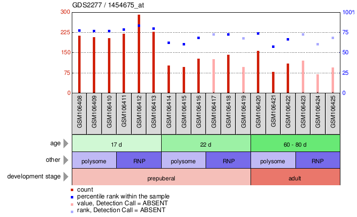 Gene Expression Profile