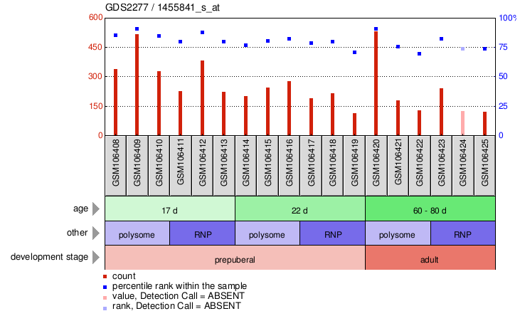 Gene Expression Profile