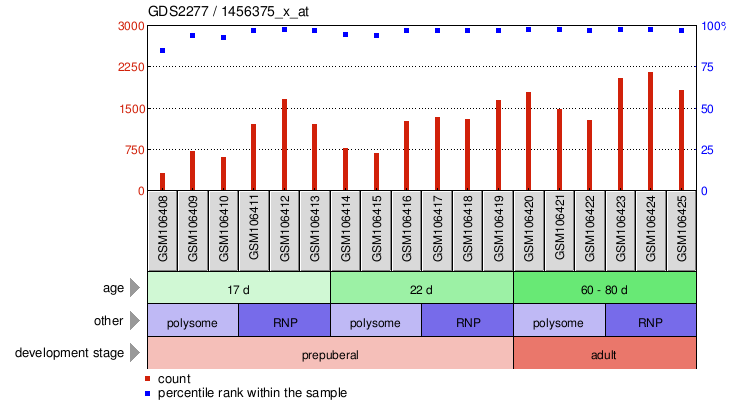 Gene Expression Profile