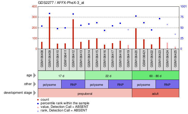 Gene Expression Profile