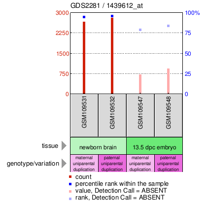 Gene Expression Profile