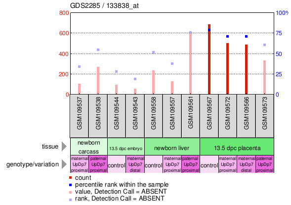 Gene Expression Profile