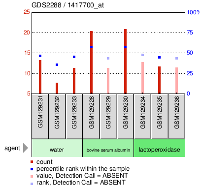 Gene Expression Profile