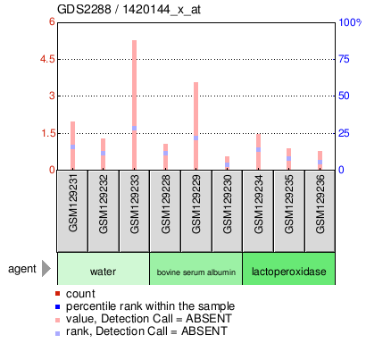 Gene Expression Profile