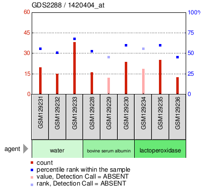 Gene Expression Profile