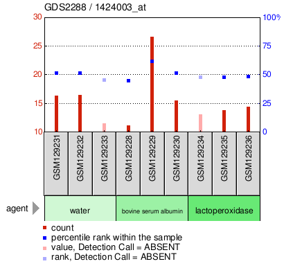 Gene Expression Profile