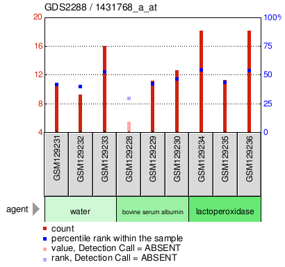 Gene Expression Profile