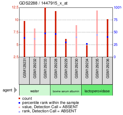 Gene Expression Profile