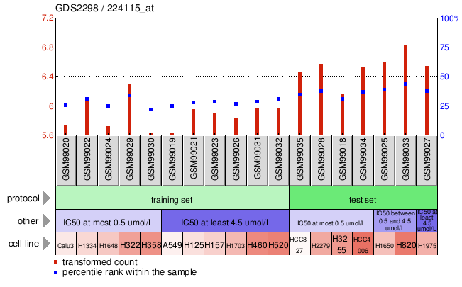 Gene Expression Profile