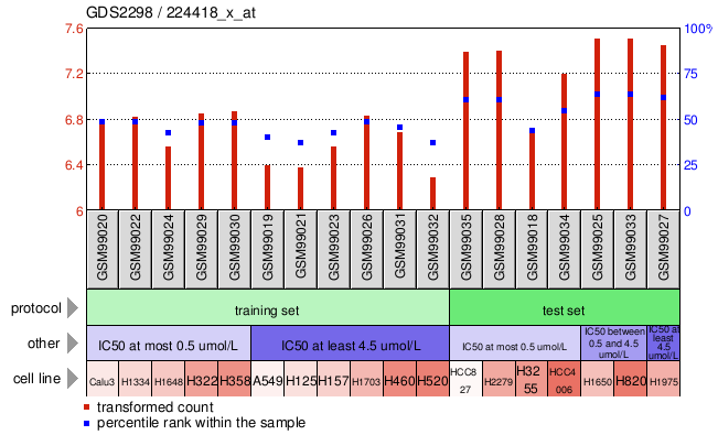 Gene Expression Profile