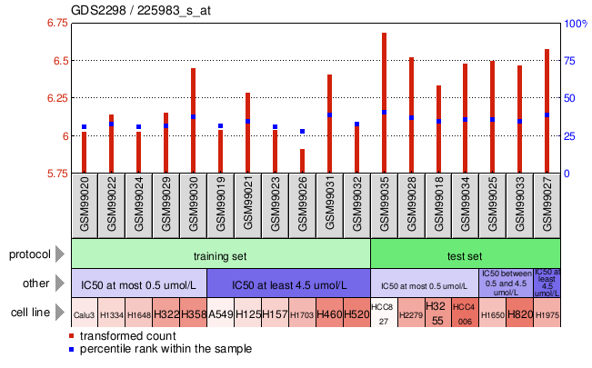 Gene Expression Profile