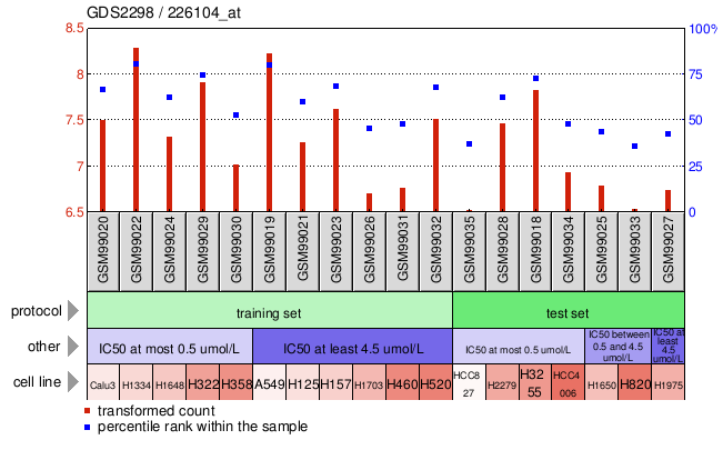 Gene Expression Profile