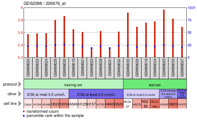 Gene Expression Profile