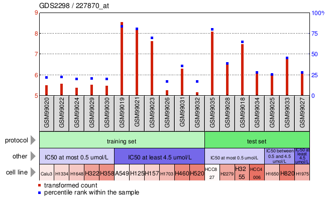 Gene Expression Profile