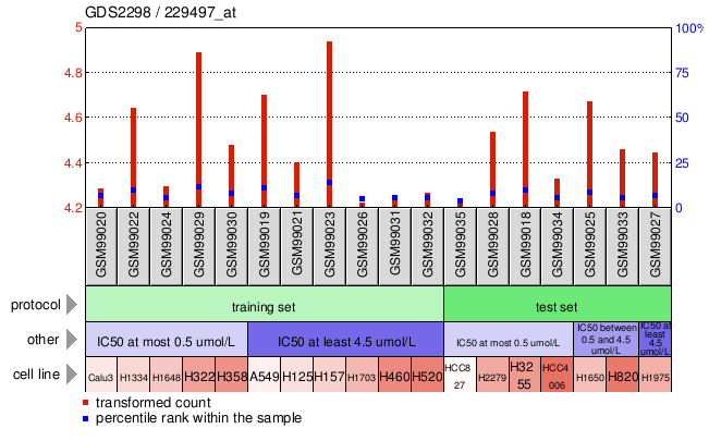 Gene Expression Profile