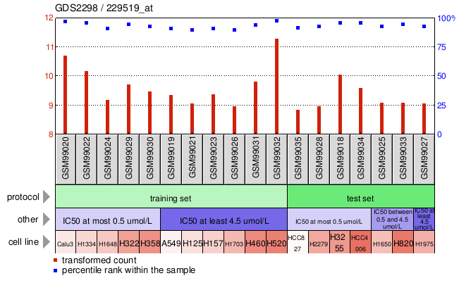 Gene Expression Profile