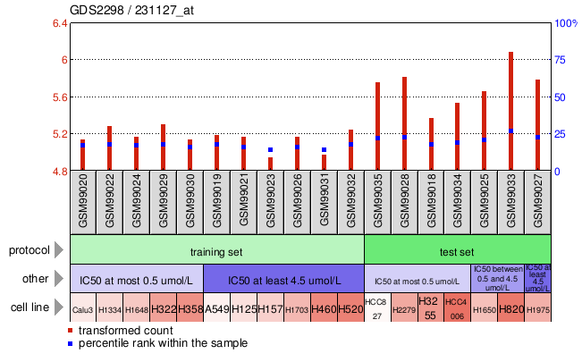 Gene Expression Profile