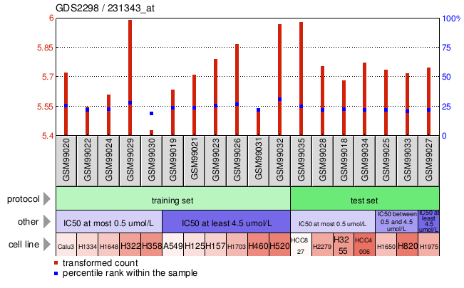 Gene Expression Profile