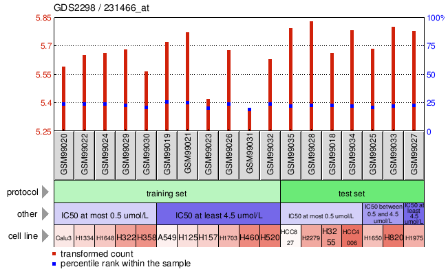 Gene Expression Profile