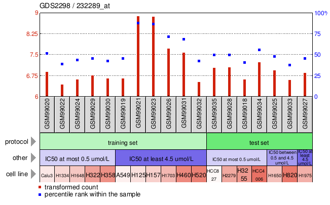 Gene Expression Profile