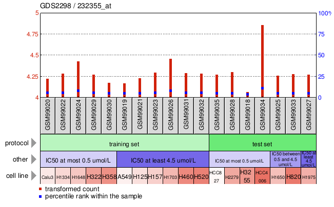 Gene Expression Profile