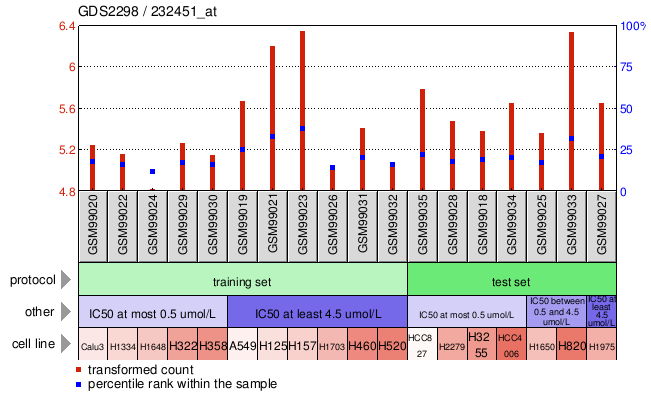 Gene Expression Profile