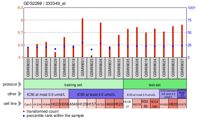 Gene Expression Profile