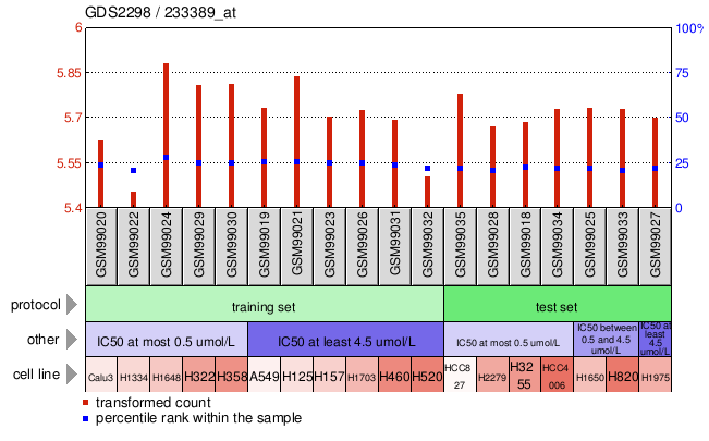 Gene Expression Profile