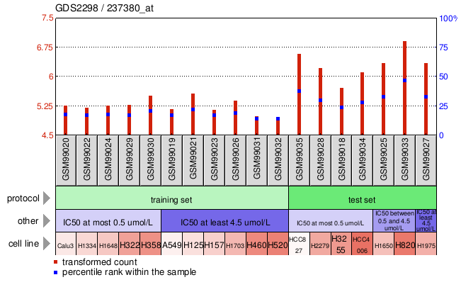 Gene Expression Profile